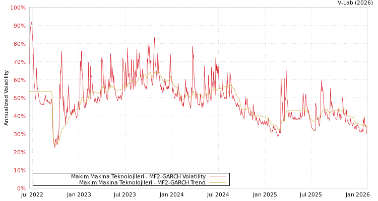 graph of Makim Makina Teknolojileri MF2-GARCH