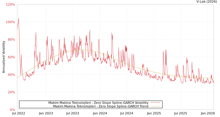 graph of Makim Makina Teknolojileri S0GARCH