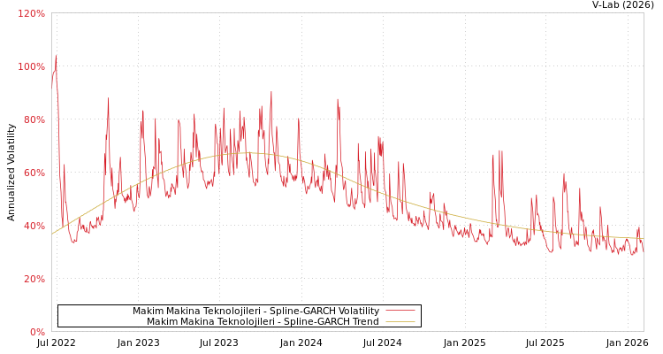 graph of Makim Makina Teknolojileri SGARCH