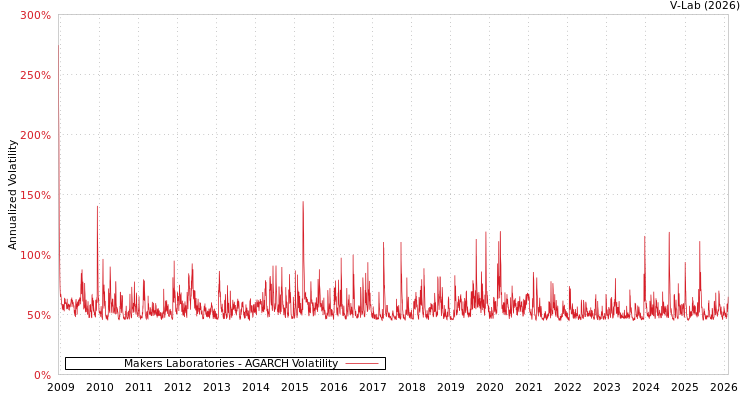 graph of Makers Laboratories AGARCH
