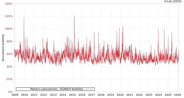 graph of Makers Laboratories EGARCH