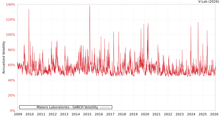 graph of Makers Laboratories GARCH
