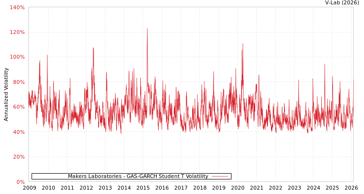 graph of Makers Laboratories GAS-GARCH-T