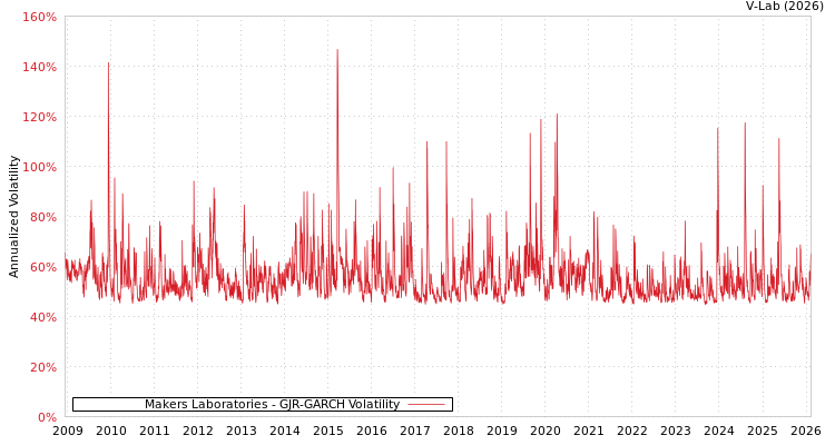 graph of Makers Laboratories GJR-GARCH