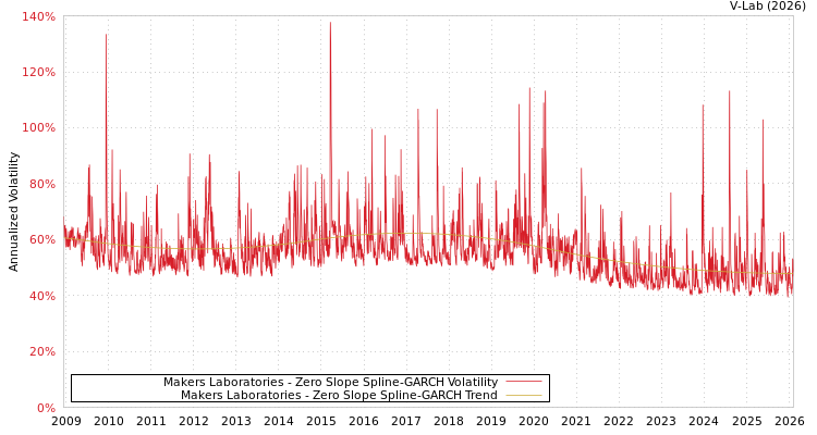 graph of Makers Laboratories S0GARCH