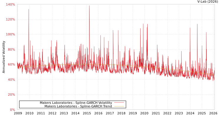 graph of Makers Laboratories SGARCH
