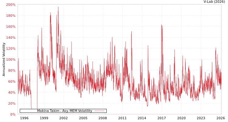 graph of Makina Takim AMEM