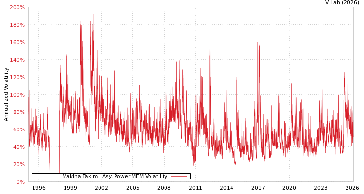 graph of Makina Takim APMEM