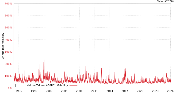 graph of Makina Takim AGARCH