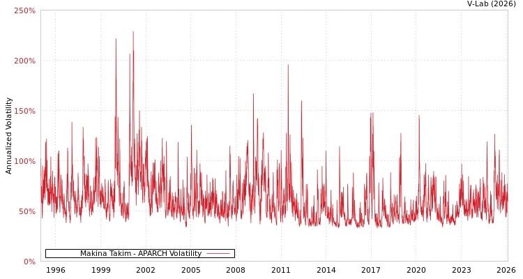 graph of Makina Takim APARCH