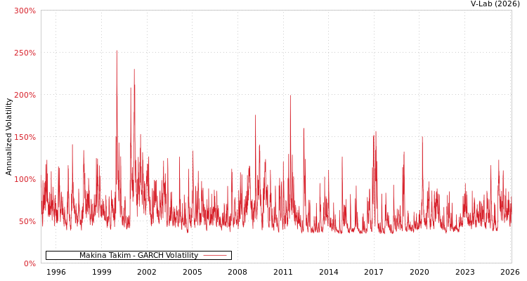 graph of Makina Takim GARCH