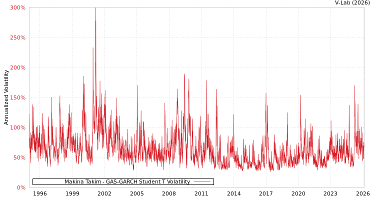 graph of Makina Takim GAS-GARCH-T