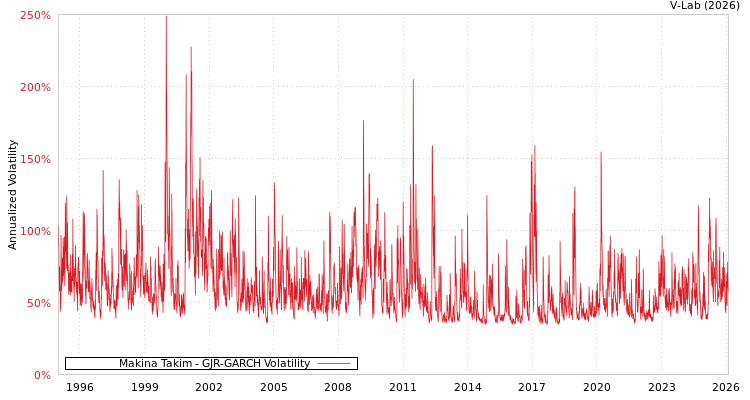 graph of Makina Takim GJR-GARCH