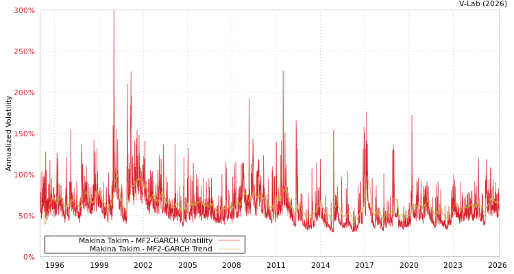 graph of Makina Takim MF2-GARCH