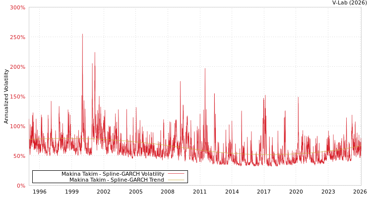 graph of Makina Takim SGARCH