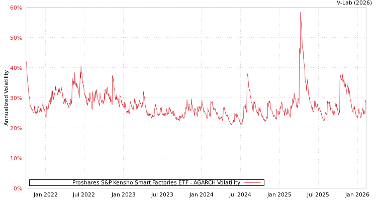 graph of Proshares S&P Kensho Smart Factories ETF AGARCH