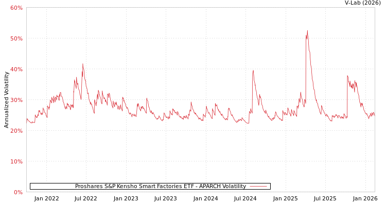 graph of Proshares S&P Kensho Smart Factories ETF APARCH