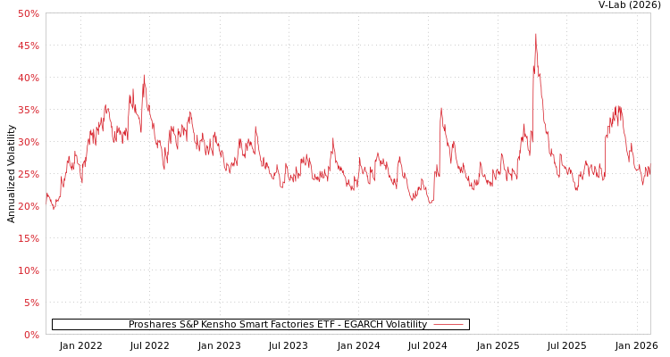 graph of Proshares S&P Kensho Smart Factories ETF EGARCH