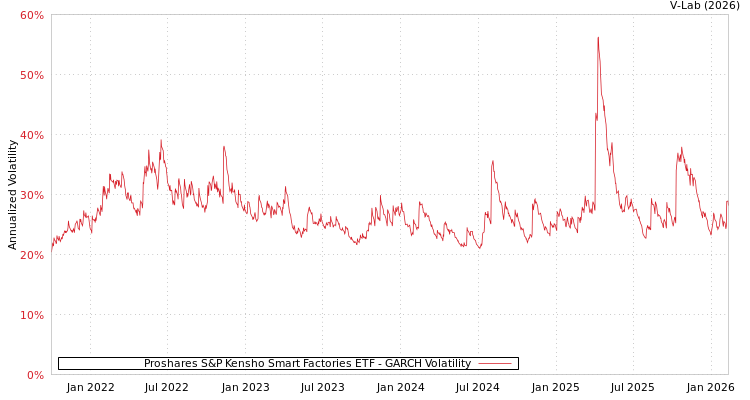 graph of Proshares S&P Kensho Smart Factories ETF GARCH