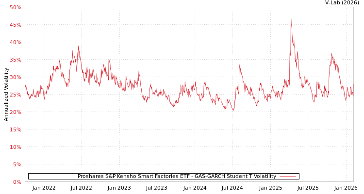 graph of Proshares S&P Kensho Smart Factories ETF GAS-GARCH-T