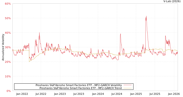 graph of Proshares S&P Kensho Smart Factories ETF MF2-GARCH