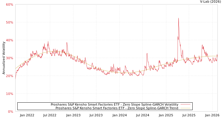 graph of Proshares S&P Kensho Smart Factories ETF S0GARCH