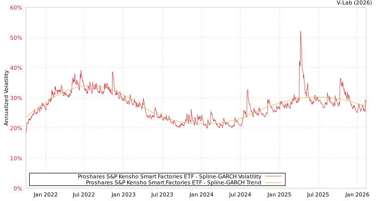 graph of Proshares S&P Kensho Smart Factories ETF SGARCH