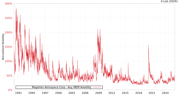 graph of Magellan Aerospace Corp AMEM