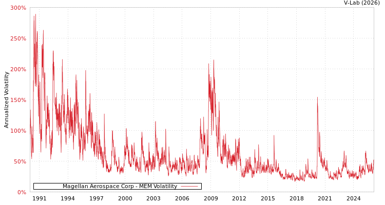 graph of Magellan Aerospace Corp MEM
