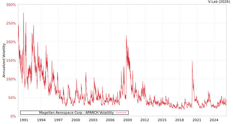 graph of Magellan Aerospace Corp APARCH