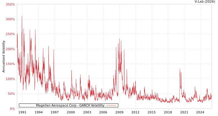 graph of Magellan Aerospace Corp GARCH