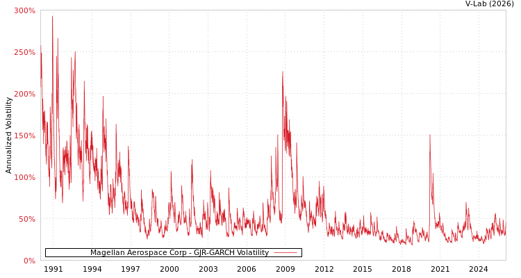 graph of Magellan Aerospace Corp GJR-GARCH