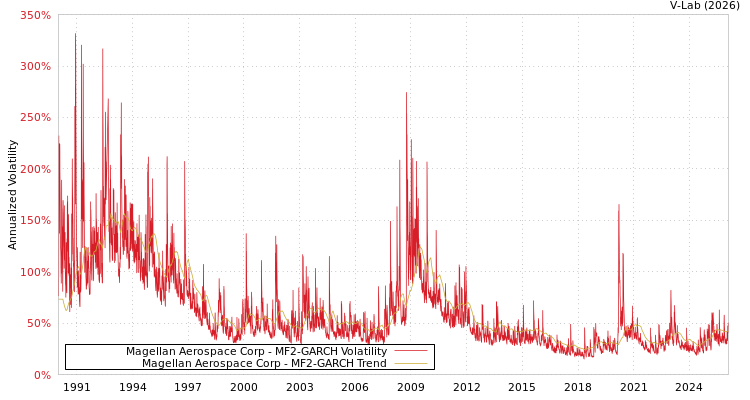 graph of Magellan Aerospace Corp MF2-GARCH