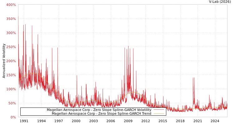 graph of Magellan Aerospace Corp S0GARCH