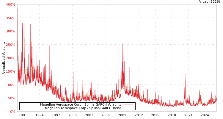 graph of Magellan Aerospace Corp SGARCH