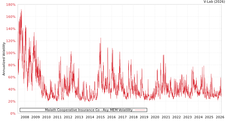graph of Malath Cooperative Insurance Co AMEM