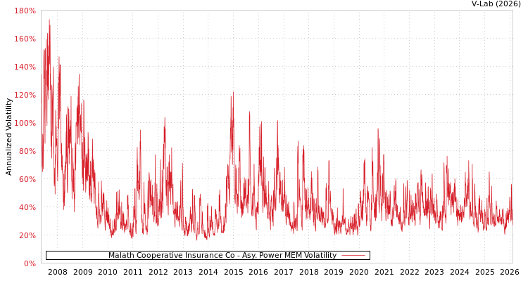 graph of Malath Cooperative Insurance Co APMEM