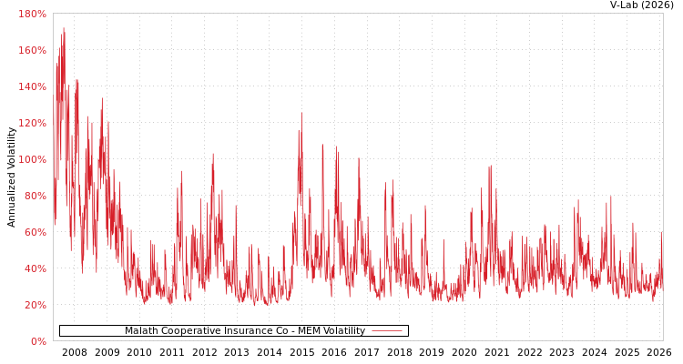 graph of Malath Cooperative Insurance Co MEM