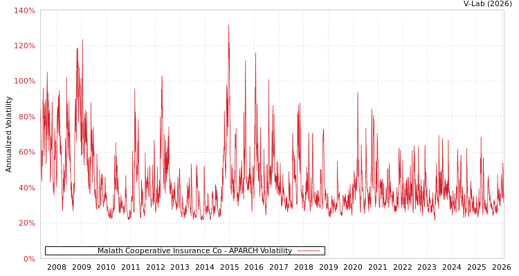 graph of Malath Cooperative Insurance Co APARCH