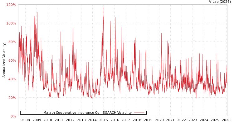 graph of Malath Cooperative Insurance Co EGARCH