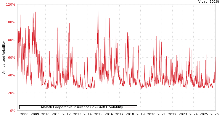 graph of Malath Cooperative Insurance Co GARCH