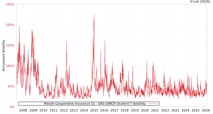 graph of Malath Cooperative Insurance Co GAS-GARCH-T