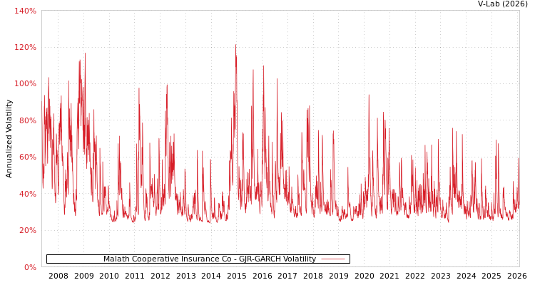 graph of Malath Cooperative Insurance Co GJR-GARCH