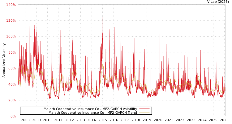 graph of Malath Cooperative Insurance Co MF2-GARCH