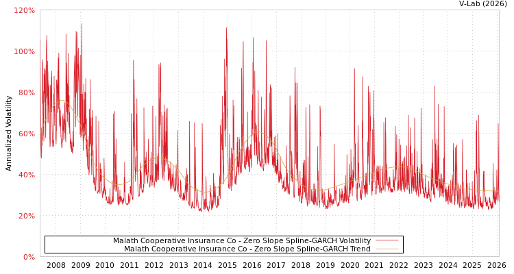 graph of Malath Cooperative Insurance Co S0GARCH