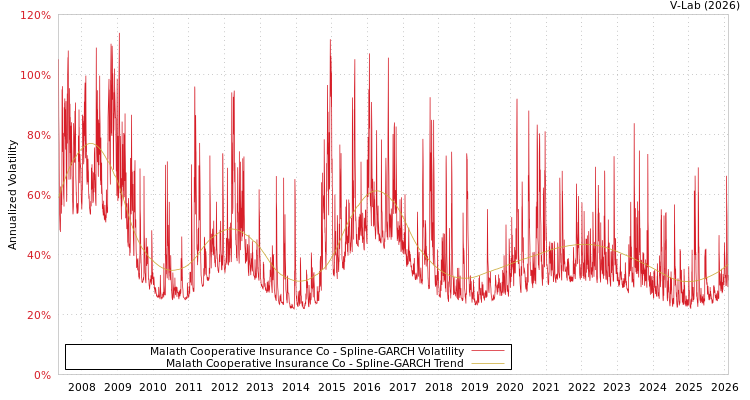 graph of Malath Cooperative Insurance Co SGARCH