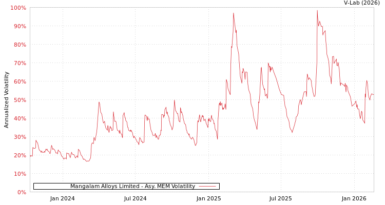 graph of Mangalam Alloys Limited AMEM