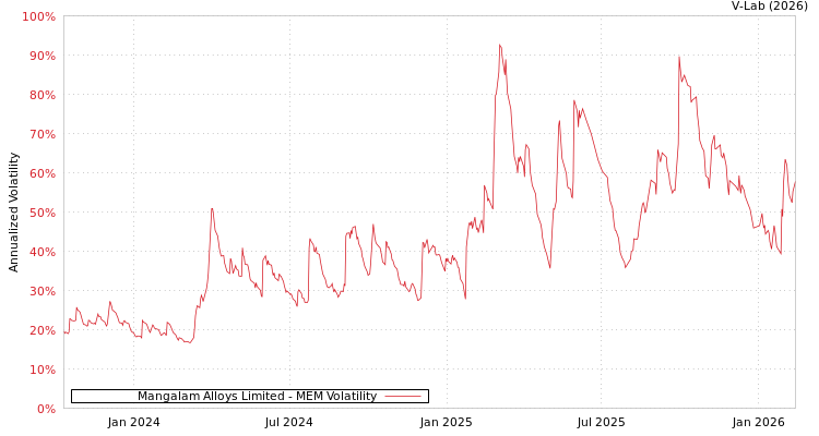 graph of Mangalam Alloys Limited MEM