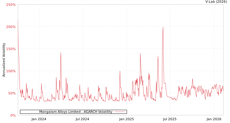 graph of Mangalam Alloys Limited AGARCH