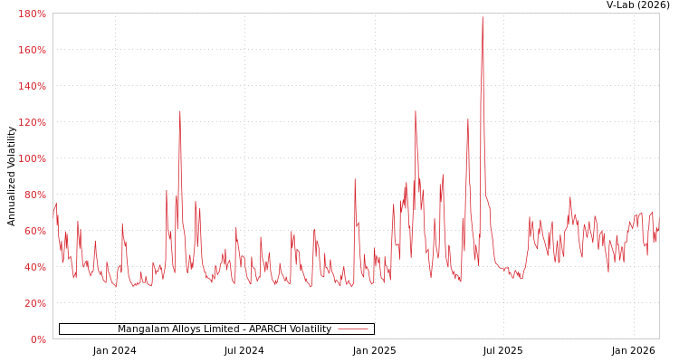 graph of Mangalam Alloys Limited APARCH